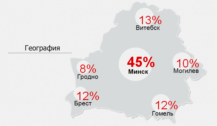 Диаграмма рода географии читателей портала kp.by Комсомольская правда в Беларуси