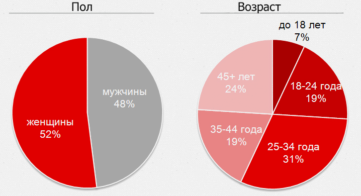 Диаграмма пола и возраста читателей портала kp.by Комсомольская правда в Беларуси